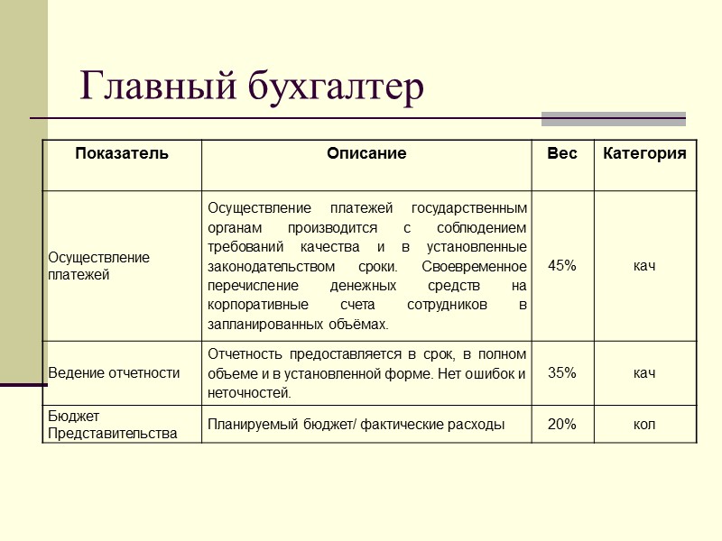 Главный бухгалтер